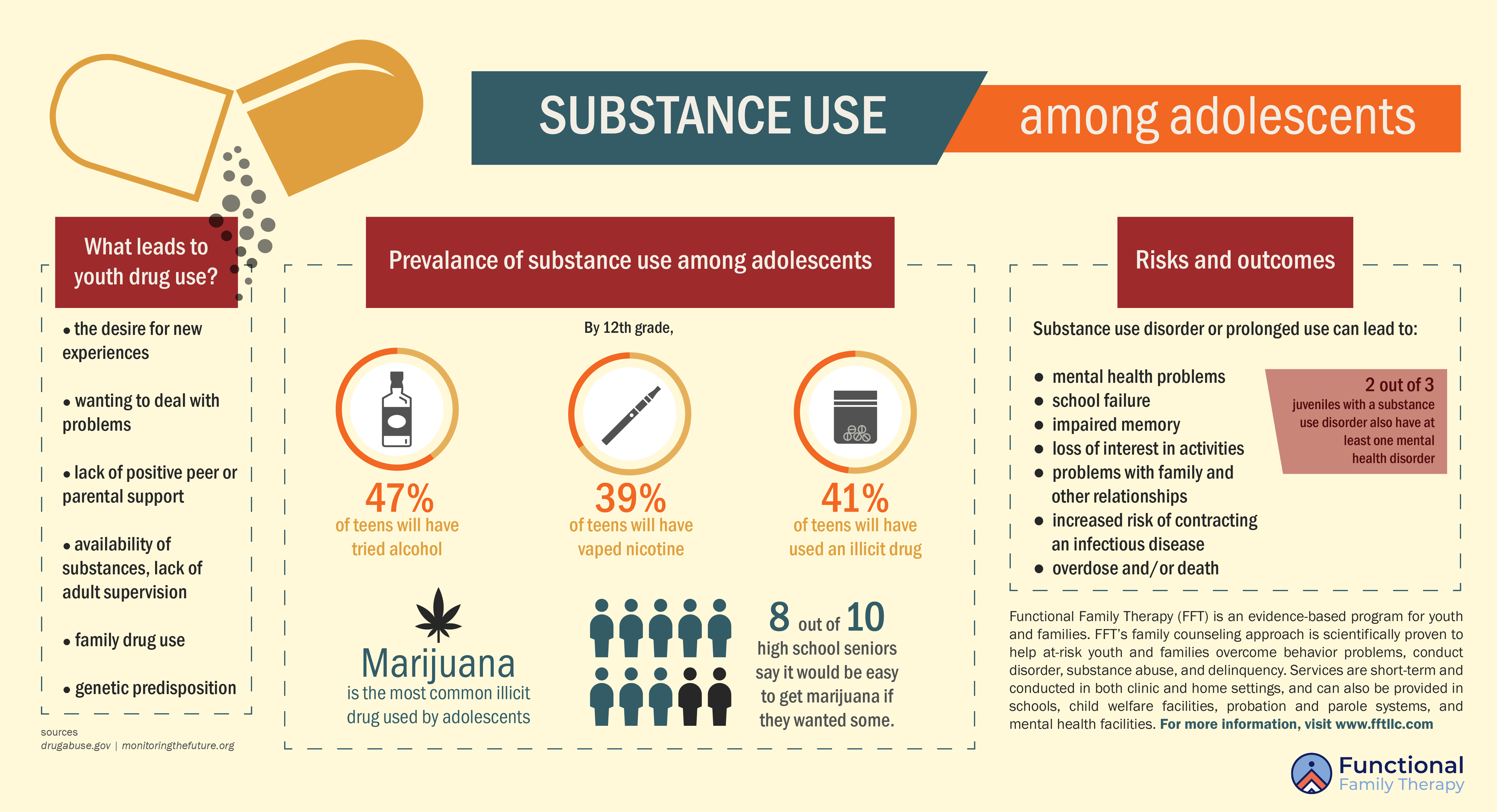 FFT Substance Abuse Infographic